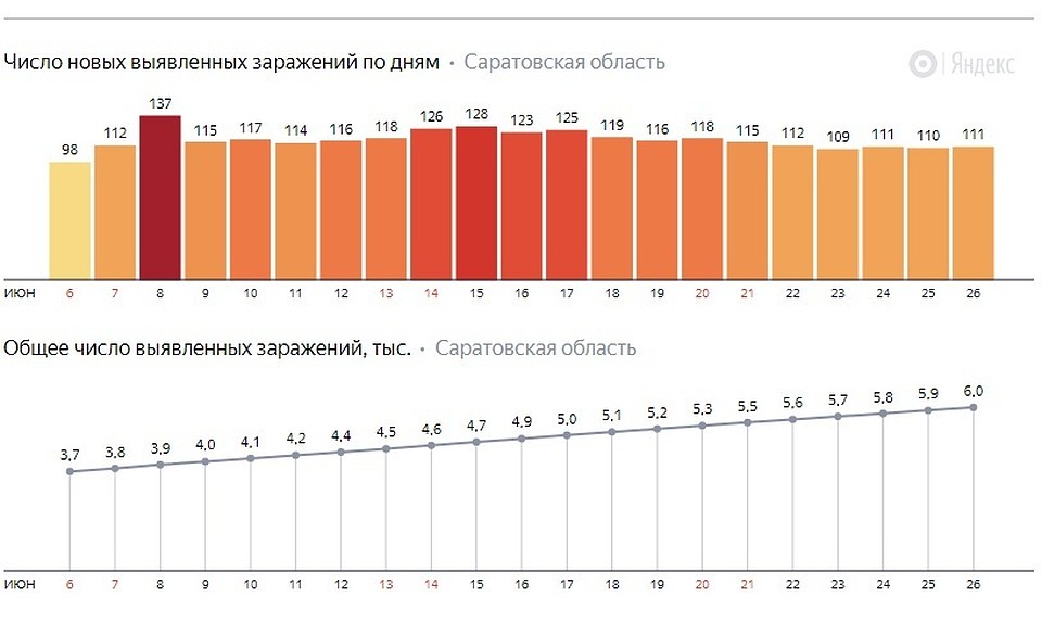 Сколько заболевших коронавирусом за неделю. Таблица заболеваемости коронавирусом в России. Коронавирус статистика за 2 недели в России. Коронавирус график Россия. График заболеваемости коронавирусом по месяцам 2022.