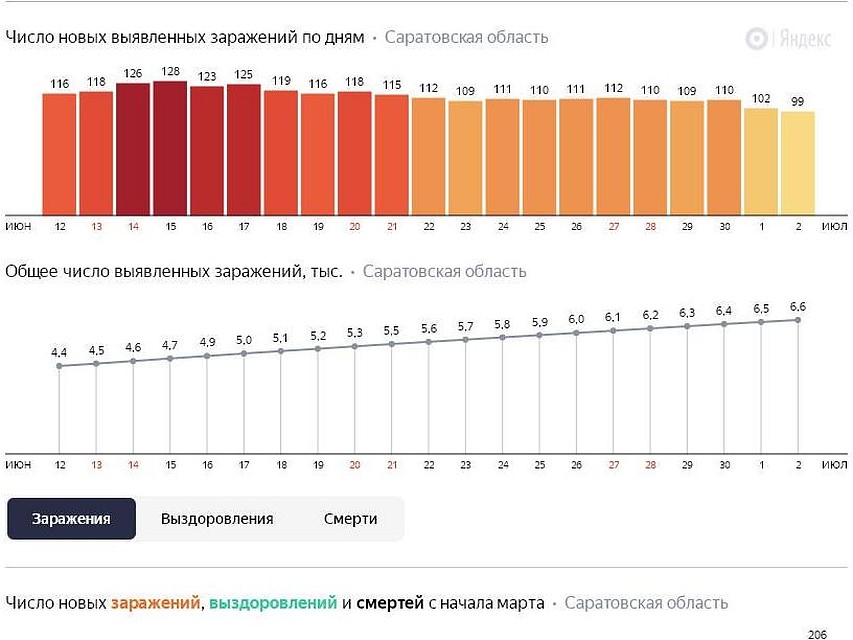 Коронавирус в области на сегодняшнюю