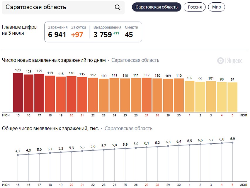 Пермь сколько заболело. Статистика по Саратовской области. Коронавирус во Владимирской области последние новости на сегодня. Коронавирус в Саратовской области последние данные по районам. Коронавирус в Саратове на сегодня.