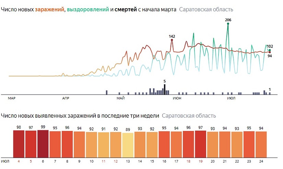 Число заболевших коронавирусом в Саратовской области. Количество заболевших коронавирусом в Саратове на сегодня. Коронавирус Саратовская область на 25 февраля. Число зараженных коронавирусом в Саратове сегодня.